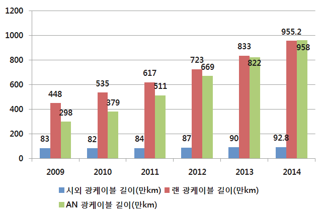 2009~2014년 유형별 광케이블 길이 비교