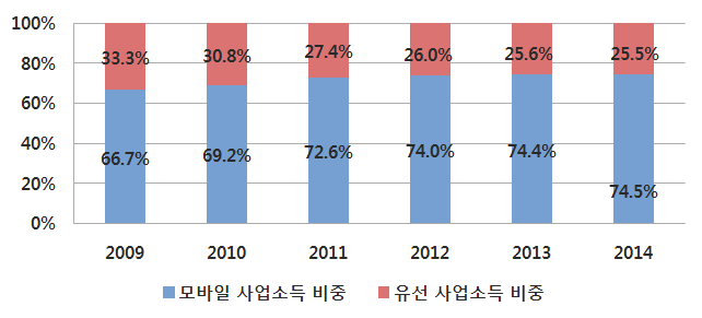 2009~2014년 통신업 사업소득 구조 현황