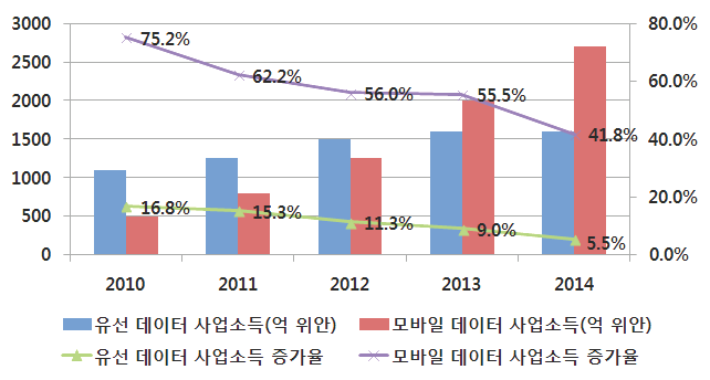 2009~2014년 유선/모바일 데이터 사업소득