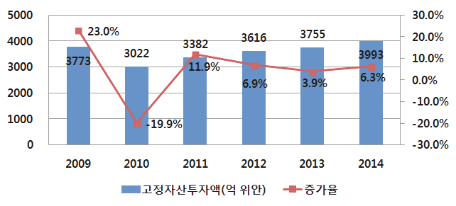 2009~2014년 통신업 고정자산투자액 현황