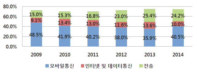 2009~2014년 고정자산투자액 주요사업별 투자변화