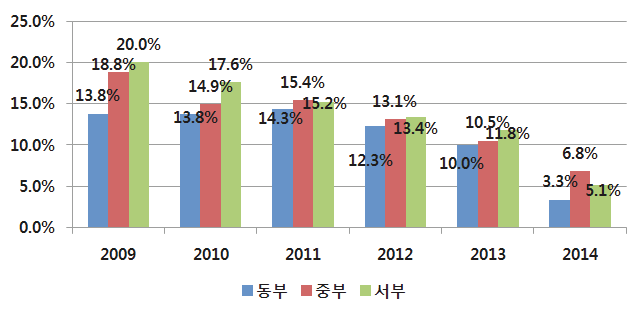 2009~2014년 동/중/서부지역 모바일전화 사용자 증가율