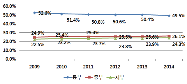 2009~2014년 동/중/서부지역 모바일전화 사용자 비중