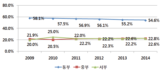 2009~2014년 동/중/서부지역 통신업 사업소득 비중