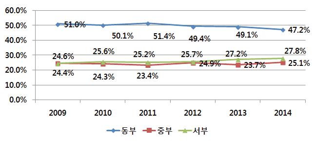 2009~2014년 동/중/서부지역 통신업 고정자산투자액 비중