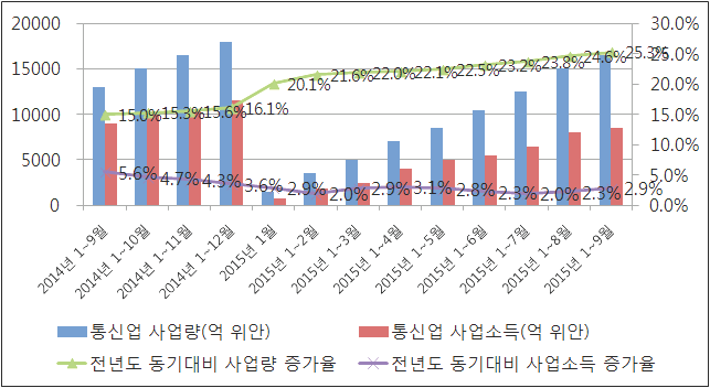 2014~2015년 9월 통신업 사업량 및 사업소득 현황