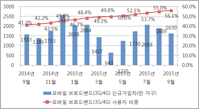 2014~2015년 9월 모바일 브로드밴드 당월 신규 가입자와 전체 가입자 대비 비중