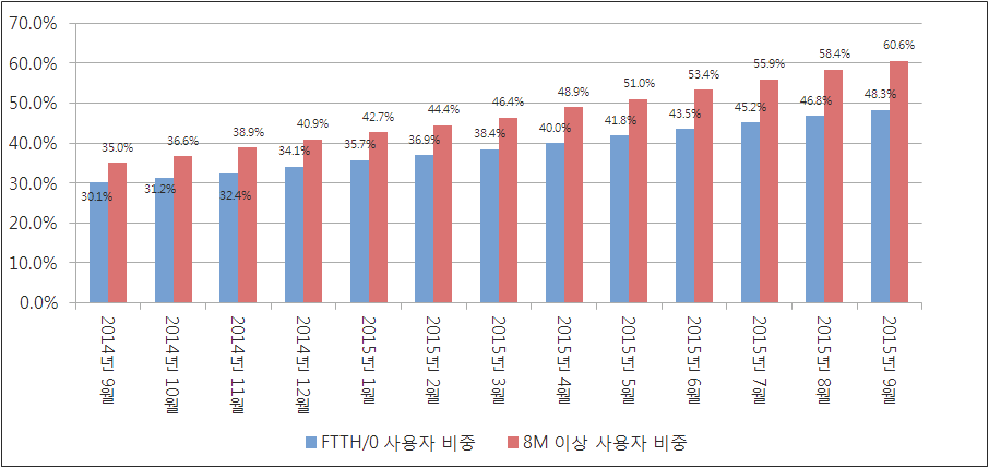 2014~2015년 9월 FTTH/0 및 8Mpbs 이상 브로드밴드 사용자 비중