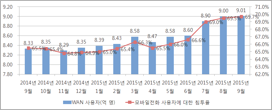 2014~2015년 9월 WAN 사용자 및 모바일전화 사용자에 대한 침투율