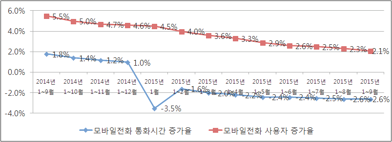 2014~2015년 9월 모바일전화 통화량 및 모바일전화 사용자 전년도 동기 비교