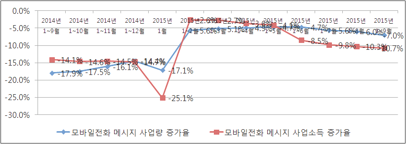 2014~2015년 9월 모바일 메시지 사업량 및 사업소득 전년도 동기 비교