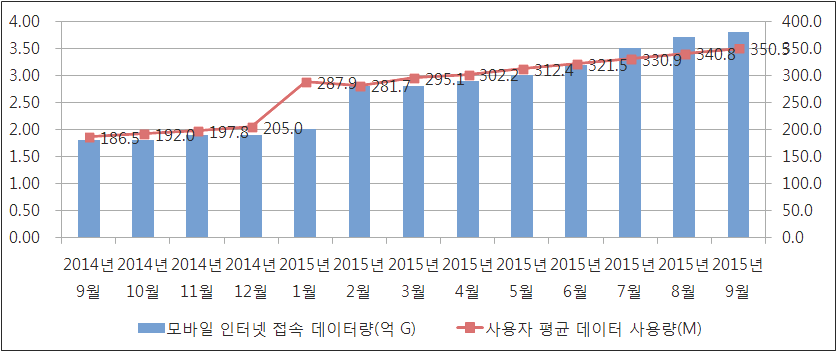 2014~2015년 9월 모바일 인터넷 접속량 및 사용자 1인당 월평균 접속량