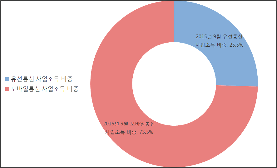 2015년 9월 통신업 사업소득구조