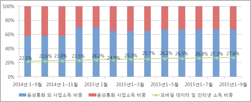 2014~2015년 9월 통신업 사업별 사업소득 비중