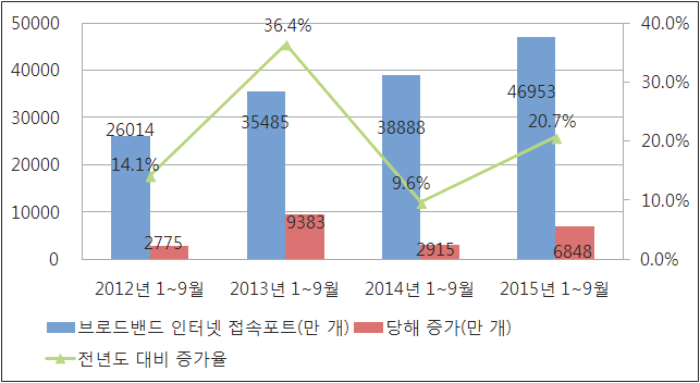 2012~2015년 9월 브로드밴드 인터넷 접속포트 발전현황