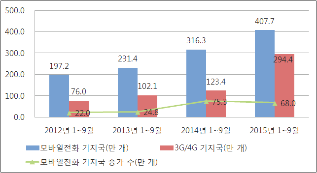 2012~2015년 9월 모바일전화 기지국 발전현황