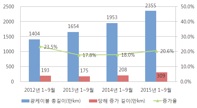 2012~2015년 9월 광케이블 인프라 현황