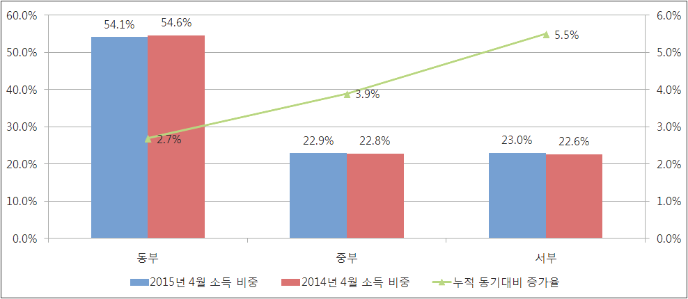 2015년 9월 동/중/서부지역 통신업 사업소득 비교