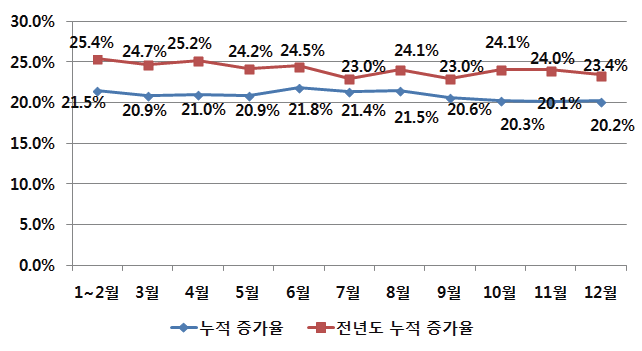 2014년 소프트웨어 사업 매출액 증가율 현황