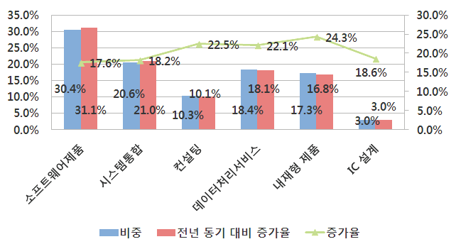 2014년 소프트웨어산업 분야별 매출액 증가율 현황