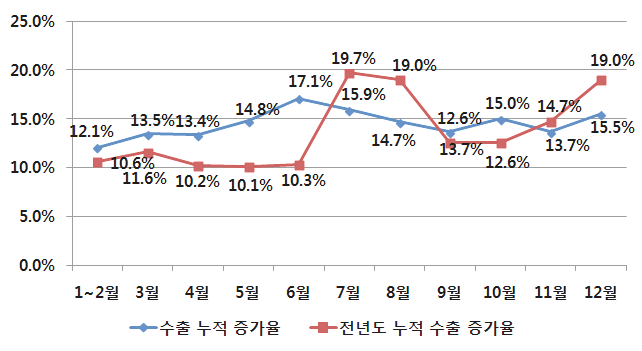 2014년 소프트웨어 수출 증가율 현황