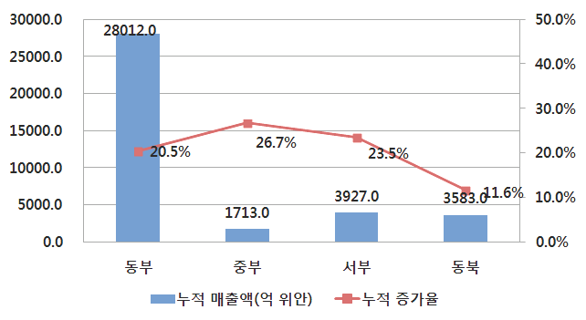 2014년 지역별 소프트웨어산업 증가율 현황