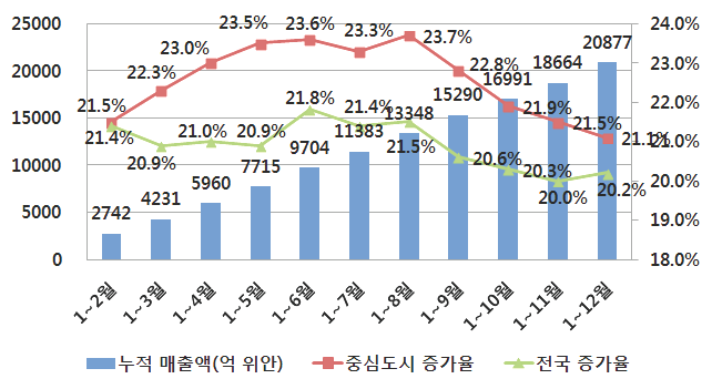 2014년 중심도시 소프트웨어 매출액 증가율 현황