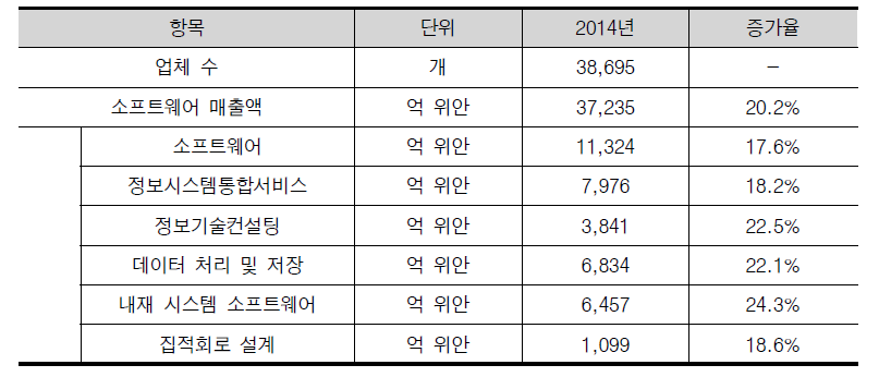 2014년 전국 소프트웨어 및 정보기술서비스업 주요 지표