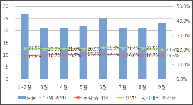 2015년 1~9월 소프트웨어 사업 소득 증가율 현황