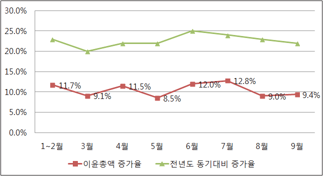 2015년 1~9월 소프트웨어 이윤총액 증가율 현황