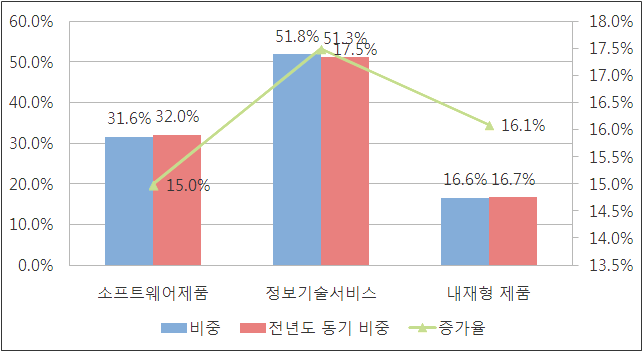 2015년 1~9월 소프트웨어산업 분야별 매출 증가율 현황