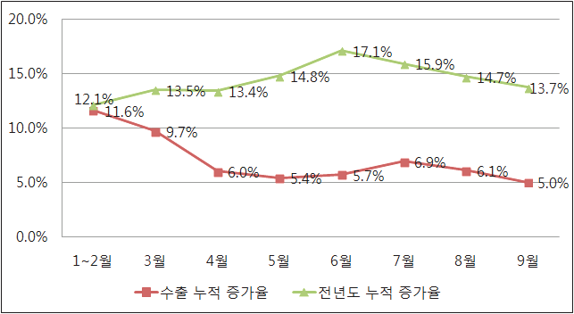 2015년 1~9월 소프트웨어산업 수출 증가율 현황