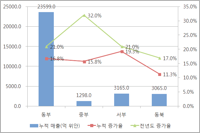 2015년 1~9월 지역별 소프트웨어산업 증가율 현황