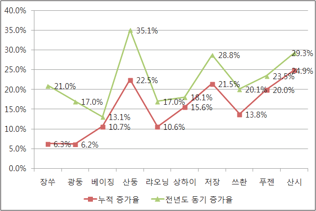 2015년 1~9월 1~10위 지역별 소프트웨어산업 증가율 현황