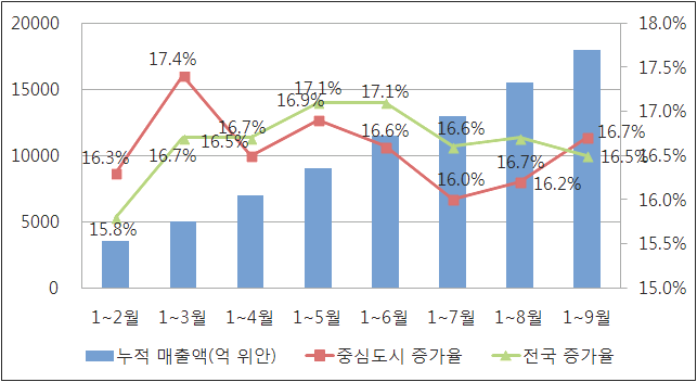 2015년 1~9월 중심도시 소프트웨어 매출액 증가율 현황