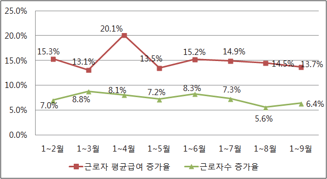 2015년 1~9월 근로자수 및 급여 증가율 현황