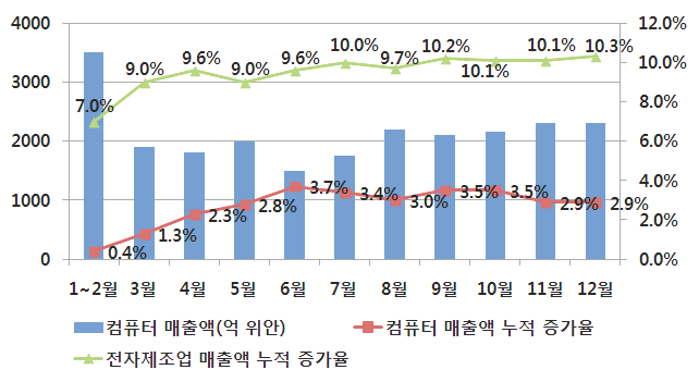 2014년 중국 컴퓨터산업 매출액 증가율 현황