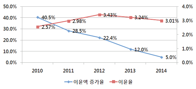 2010~2014년 중국 컴퓨터산업 이윤율 증가율 현황