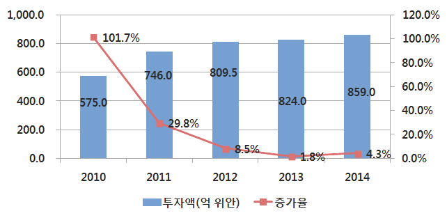 2010~2014년 중국 컴퓨터 고정자산투자액 증가율 현황