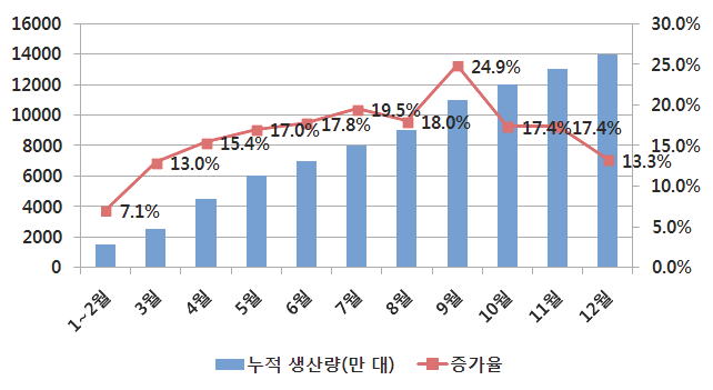 2014년 중국 LCD TV 누적 생산량 현황