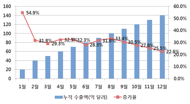 2014년 중국 컬러TV 누적 수출량 현황