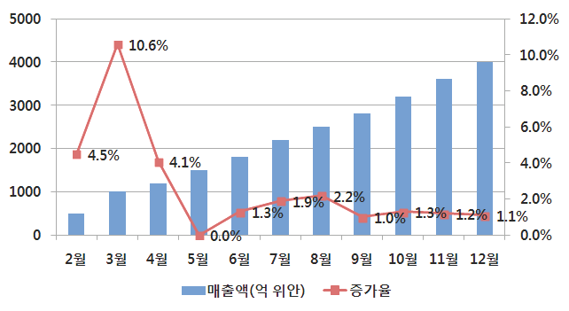 2014년 중국 TV 제조업 누적 매출액 현황