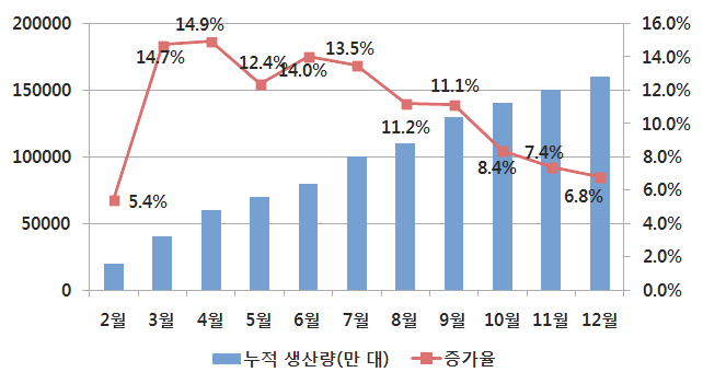 2014년 중국 휴대전화 누적 생산량 현황