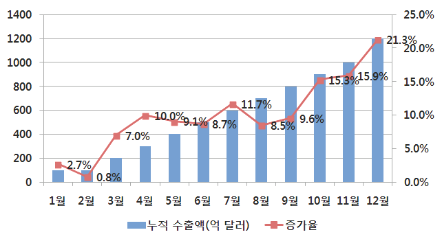 2014년 중국 휴대전화 누적 수출액 현황