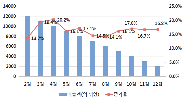 2014년 중국 통신단말기 제조업 매출액 현황