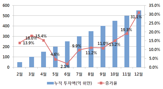 2014년 중국 통신단말기 제조업 투자현황