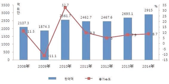 2008~2014년 중국 집적회로업계 성장현황
