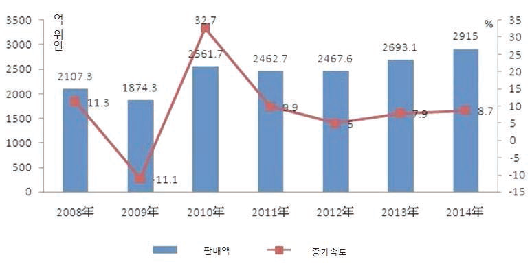 2014년 중국 집적회로 수출현황