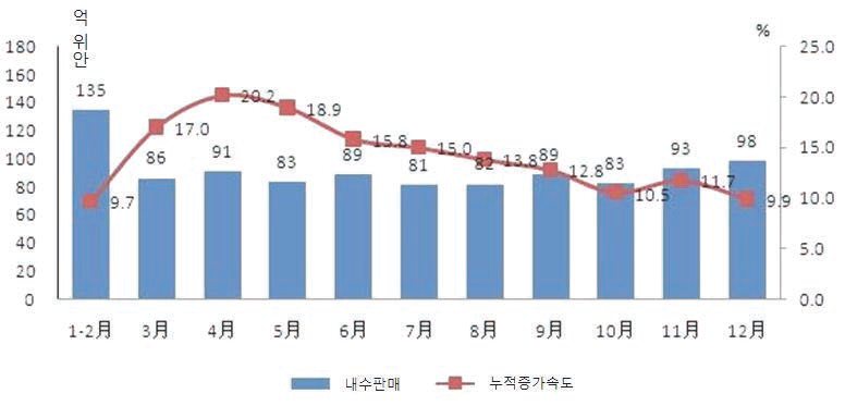 2014년 집적회로산업 내수 증가현황