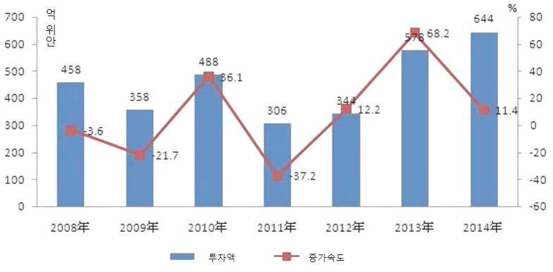 2008~2014년 집적회로 고정투자자산 증가 현황